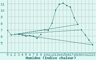 Courbe de l'humidex pour Usinens (74)