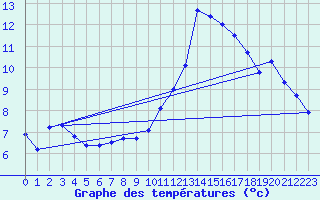 Courbe de tempratures pour Sgur-le-Chteau (19)