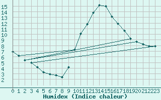 Courbe de l'humidex pour Agde (34)