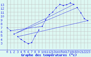 Courbe de tempratures pour Renwez (08)