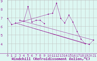 Courbe du refroidissement olien pour Vega-Vallsjo