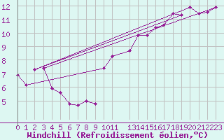 Courbe du refroidissement olien pour Ploeren (56)