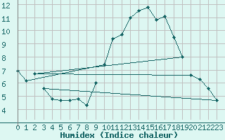 Courbe de l'humidex pour Narbonne (11)