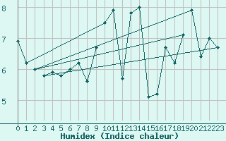 Courbe de l'humidex pour Pembrey Sands