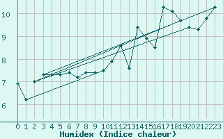Courbe de l'humidex pour Crosby