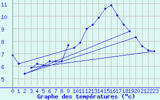 Courbe de tempratures pour Douzy (08)