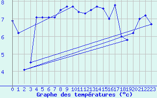 Courbe de tempratures pour Shap