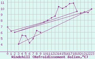 Courbe du refroidissement olien pour Machichaco Faro