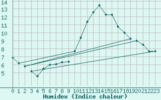 Courbe de l'humidex pour Sainte-Menehould (51)