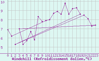 Courbe du refroidissement olien pour Naluns / Schlivera