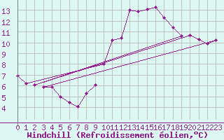 Courbe du refroidissement olien pour Angers-Beaucouz (49)