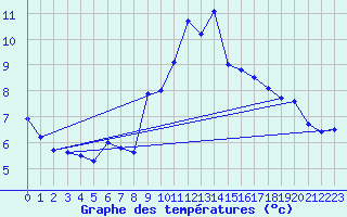 Courbe de tempratures pour Segl-Maria