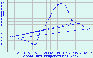 Courbe de tempratures pour Gap-Sud (05)