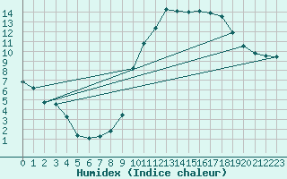 Courbe de l'humidex pour Sallles d'Aude (11)