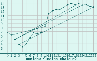 Courbe de l'humidex pour Gruissan (11)