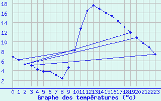 Courbe de tempratures pour Agde (34)