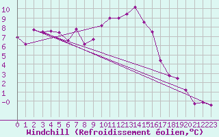 Courbe du refroidissement olien pour Chteauroux (36)
