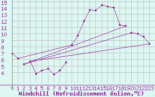 Courbe du refroidissement olien pour Peyrusse-Grande (32)