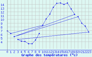 Courbe de tempratures pour Belfort-Dorans (90)