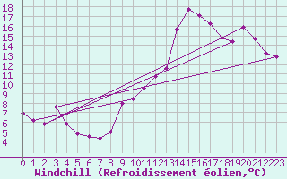 Courbe du refroidissement olien pour Bziers Cap d