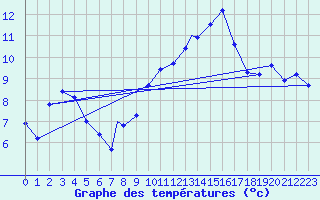 Courbe de tempratures pour Linton-On-Ouse