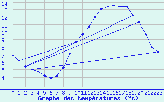 Courbe de tempratures pour Laqueuille (63)