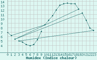 Courbe de l'humidex pour Laqueuille (63)