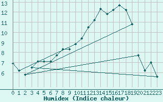 Courbe de l'humidex pour Odiham
