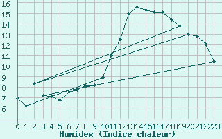Courbe de l'humidex pour Clermont-Ferrand (63)