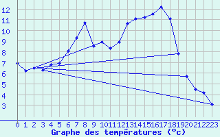 Courbe de tempratures pour Thun