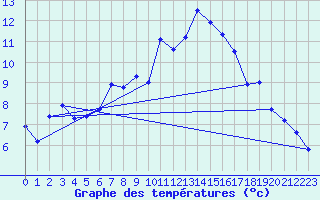 Courbe de tempratures pour Grossenzersdorf