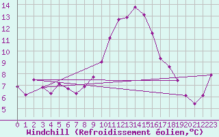 Courbe du refroidissement olien pour Vaduz