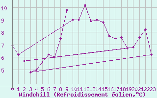 Courbe du refroidissement olien pour Roches Point