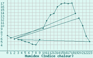 Courbe de l'humidex pour Chamonix-Mont-Blanc (74)