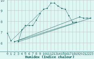 Courbe de l'humidex pour Waibstadt