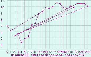 Courbe du refroidissement olien pour Cherbourg (50)