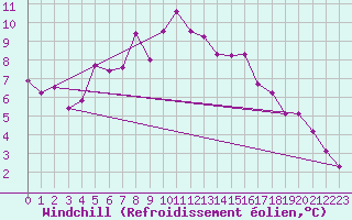 Courbe du refroidissement olien pour Porkalompolo