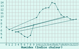 Courbe de l'humidex pour Belorado