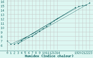 Courbe de l'humidex pour Arroyo del Ojanco