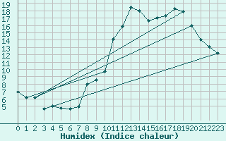 Courbe de l'humidex pour Rioz (70)