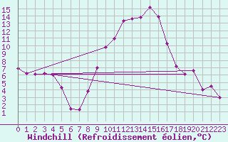 Courbe du refroidissement olien pour Chur-Ems