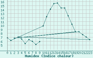 Courbe de l'humidex pour Narbonne-Ouest (11)