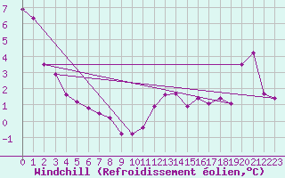 Courbe du refroidissement olien pour Jan Mayen
