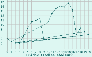 Courbe de l'humidex pour Gaardsjoe