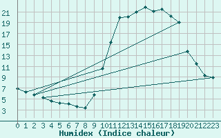 Courbe de l'humidex pour Mazinghem (62)