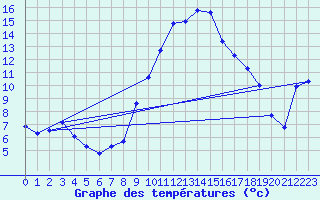 Courbe de tempratures pour Thoiras (30)