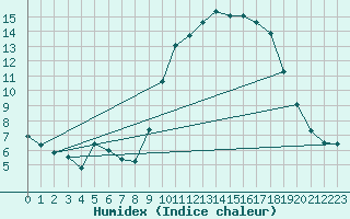 Courbe de l'humidex pour Saint-Dizier (52)