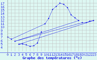 Courbe de tempratures pour Chur-Ems