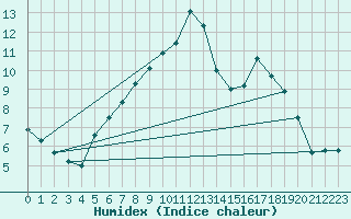 Courbe de l'humidex pour Abed