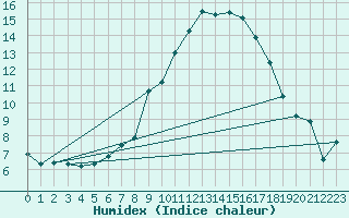 Courbe de l'humidex pour Warburg